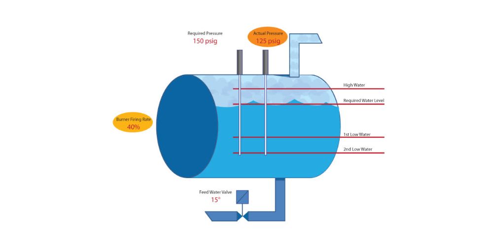 Cạn nước lò hơi